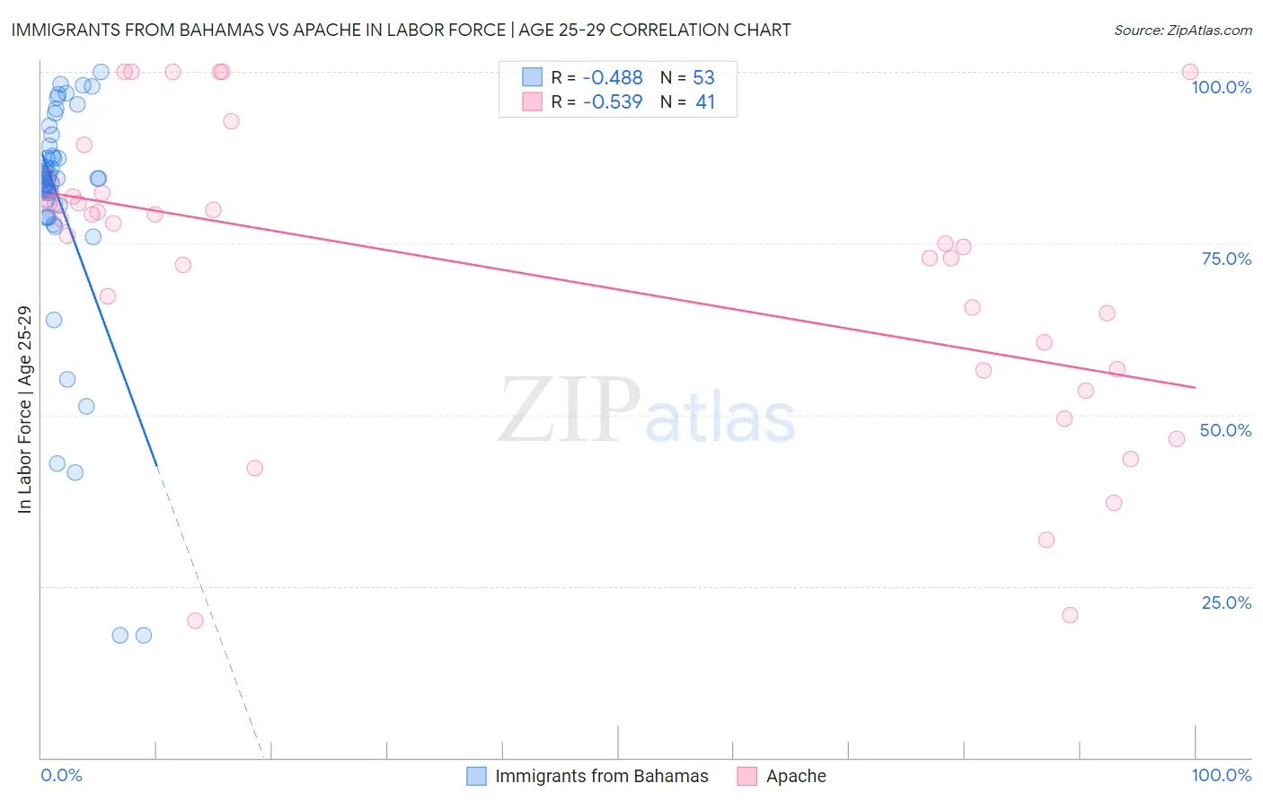 Immigrants from Bahamas vs Apache In Labor Force | Age 25-29