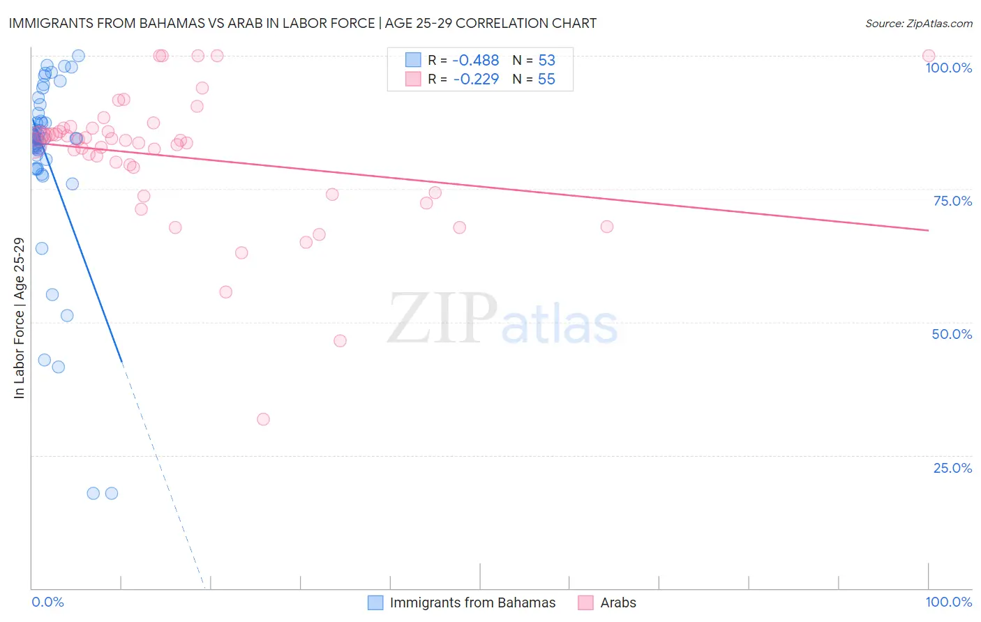 Immigrants from Bahamas vs Arab In Labor Force | Age 25-29