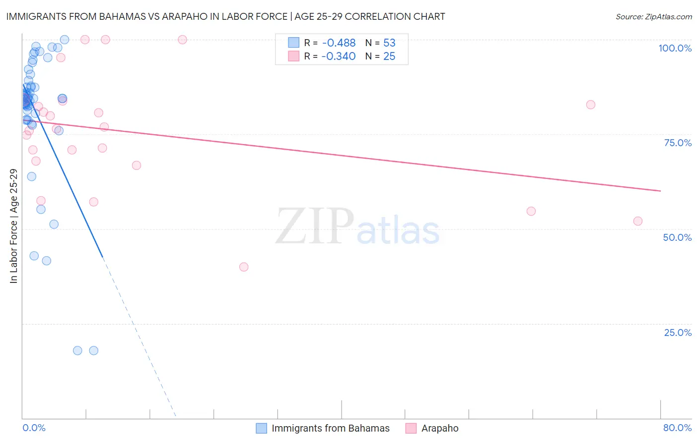 Immigrants from Bahamas vs Arapaho In Labor Force | Age 25-29