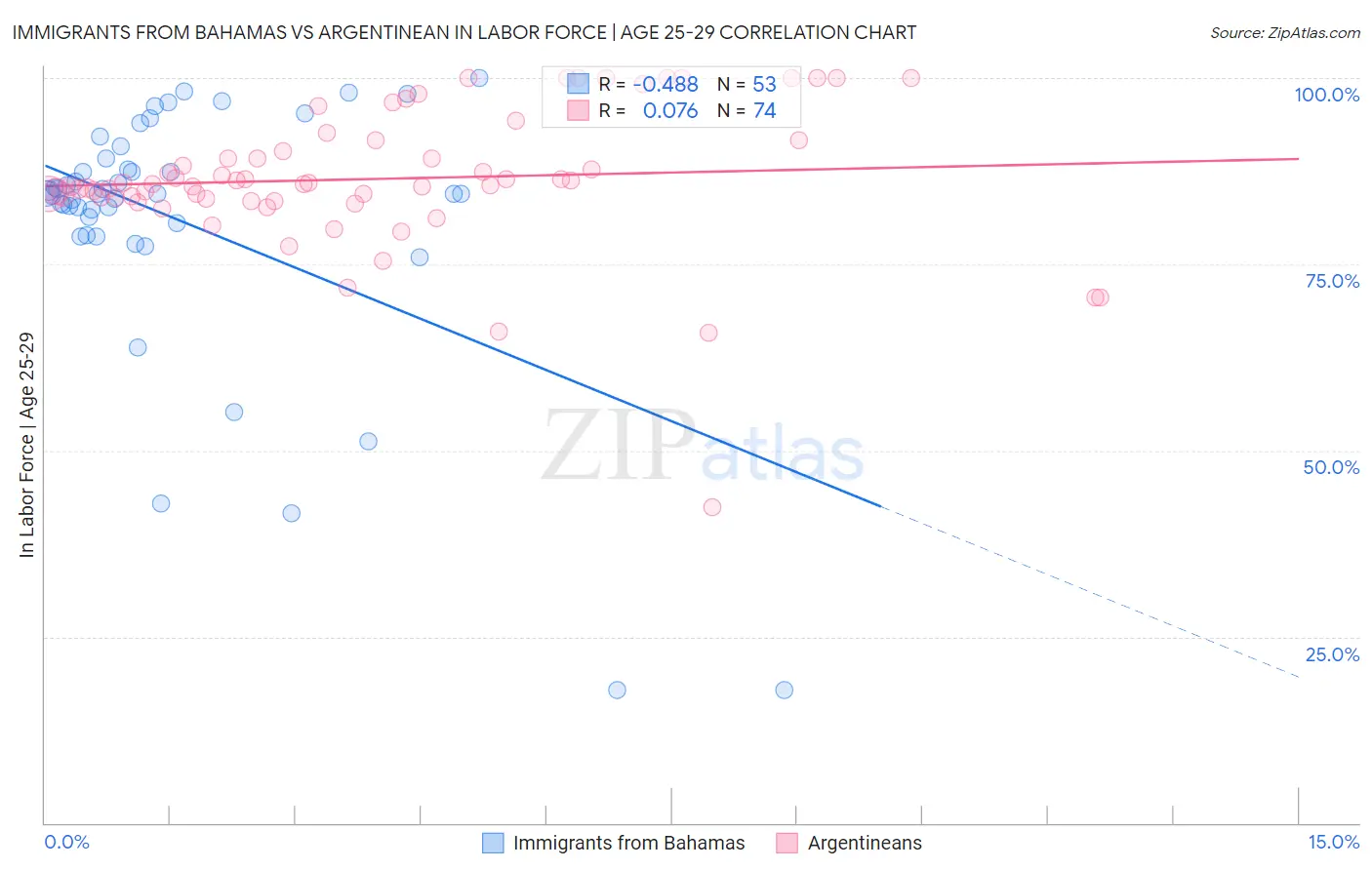 Immigrants from Bahamas vs Argentinean In Labor Force | Age 25-29