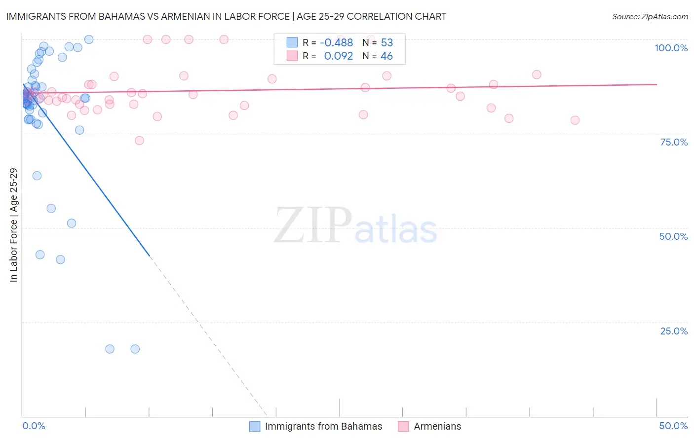 Immigrants from Bahamas vs Armenian In Labor Force | Age 25-29