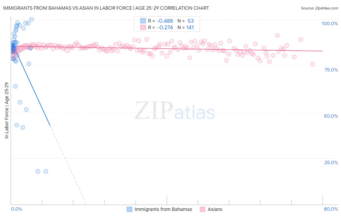 Immigrants from Bahamas vs Asian In Labor Force | Age 25-29