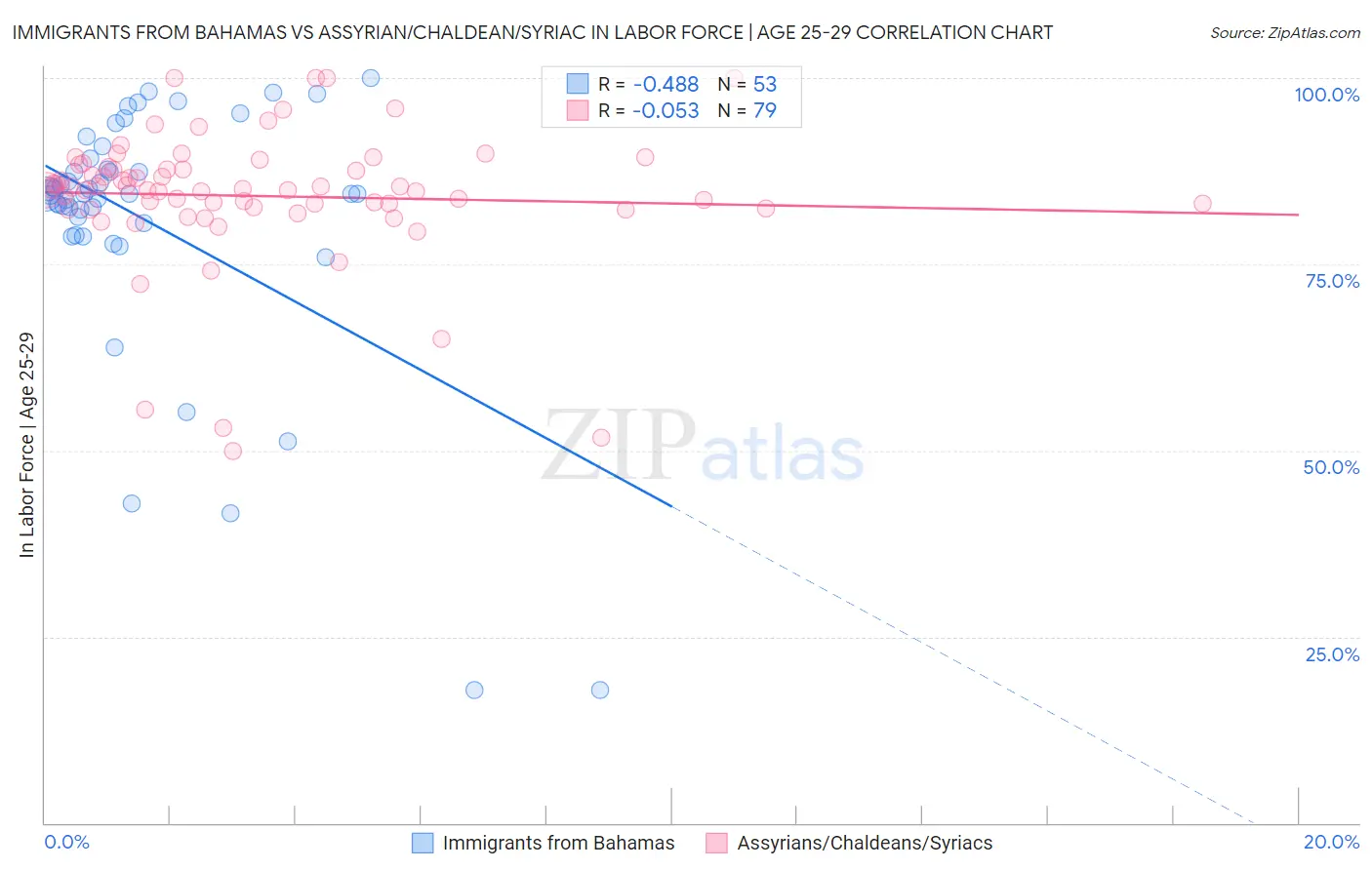 Immigrants from Bahamas vs Assyrian/Chaldean/Syriac In Labor Force | Age 25-29