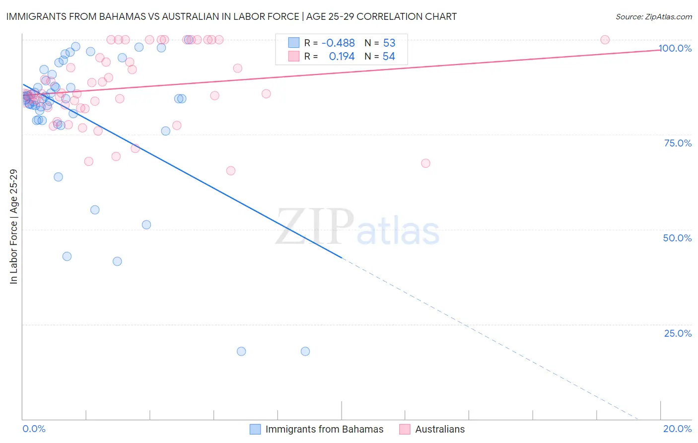 Immigrants from Bahamas vs Australian In Labor Force | Age 25-29