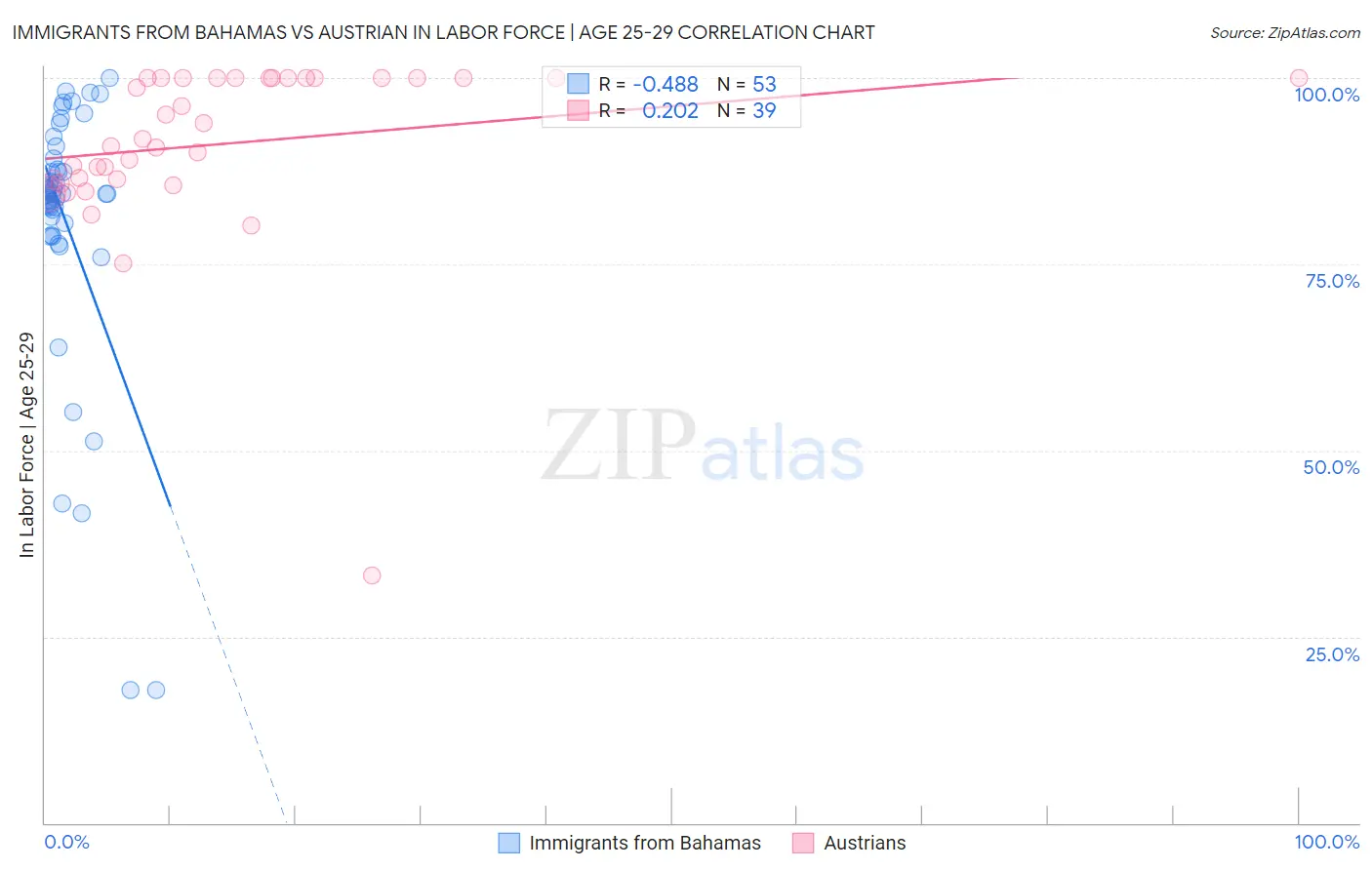 Immigrants from Bahamas vs Austrian In Labor Force | Age 25-29