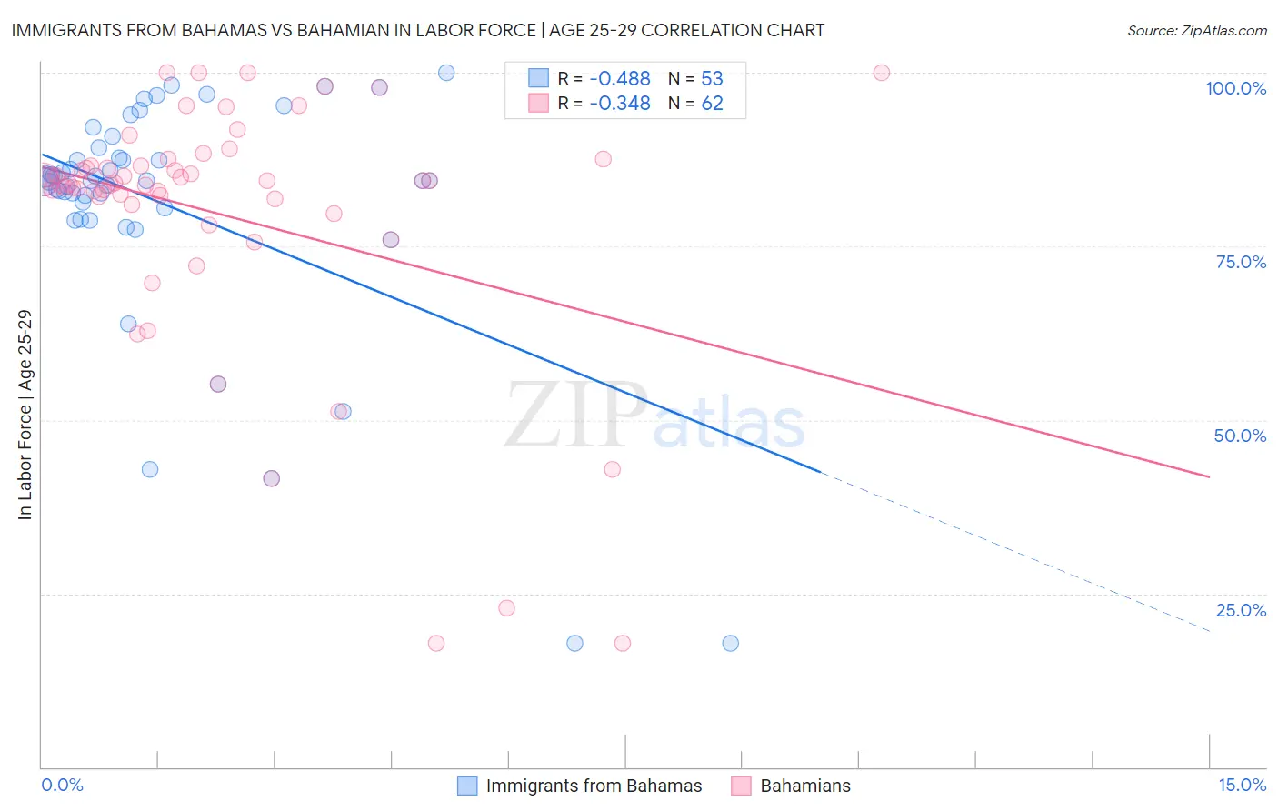 Immigrants from Bahamas vs Bahamian In Labor Force | Age 25-29