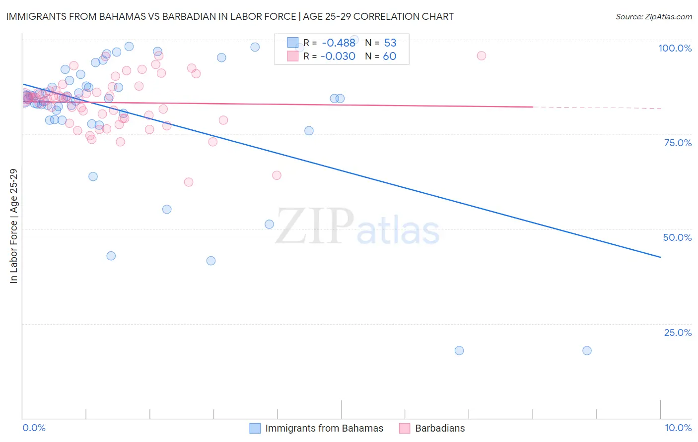 Immigrants from Bahamas vs Barbadian In Labor Force | Age 25-29