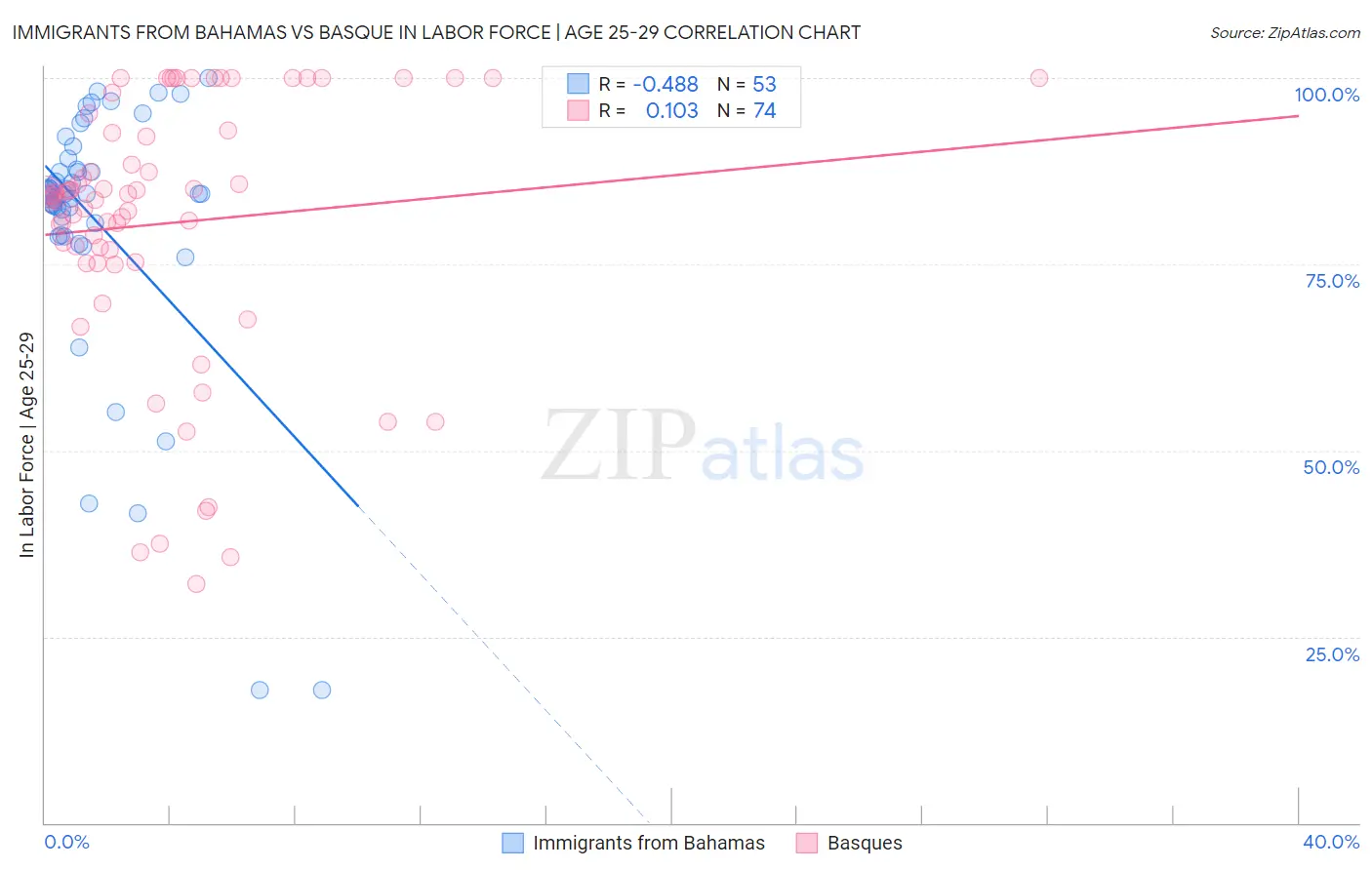 Immigrants from Bahamas vs Basque In Labor Force | Age 25-29