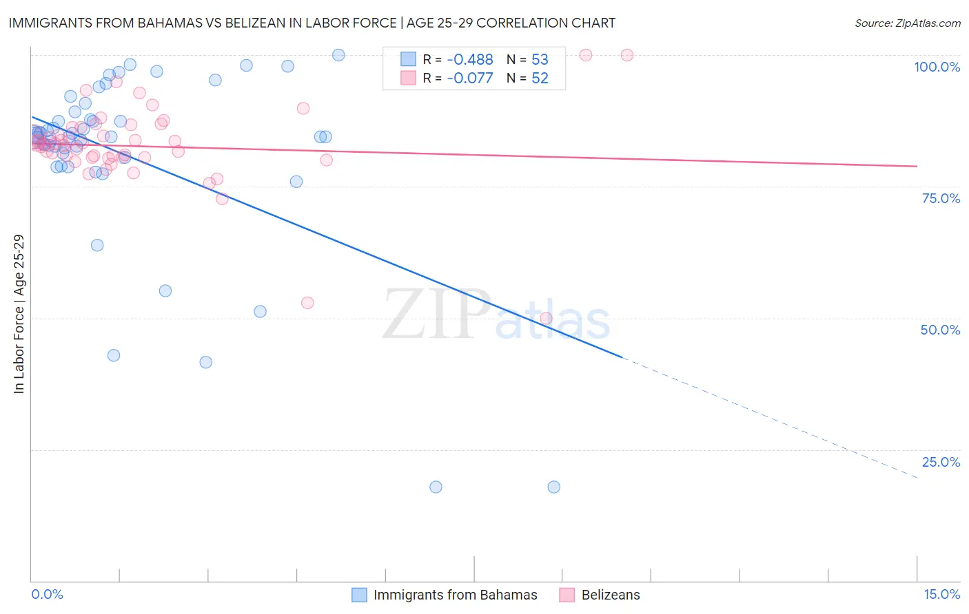 Immigrants from Bahamas vs Belizean In Labor Force | Age 25-29