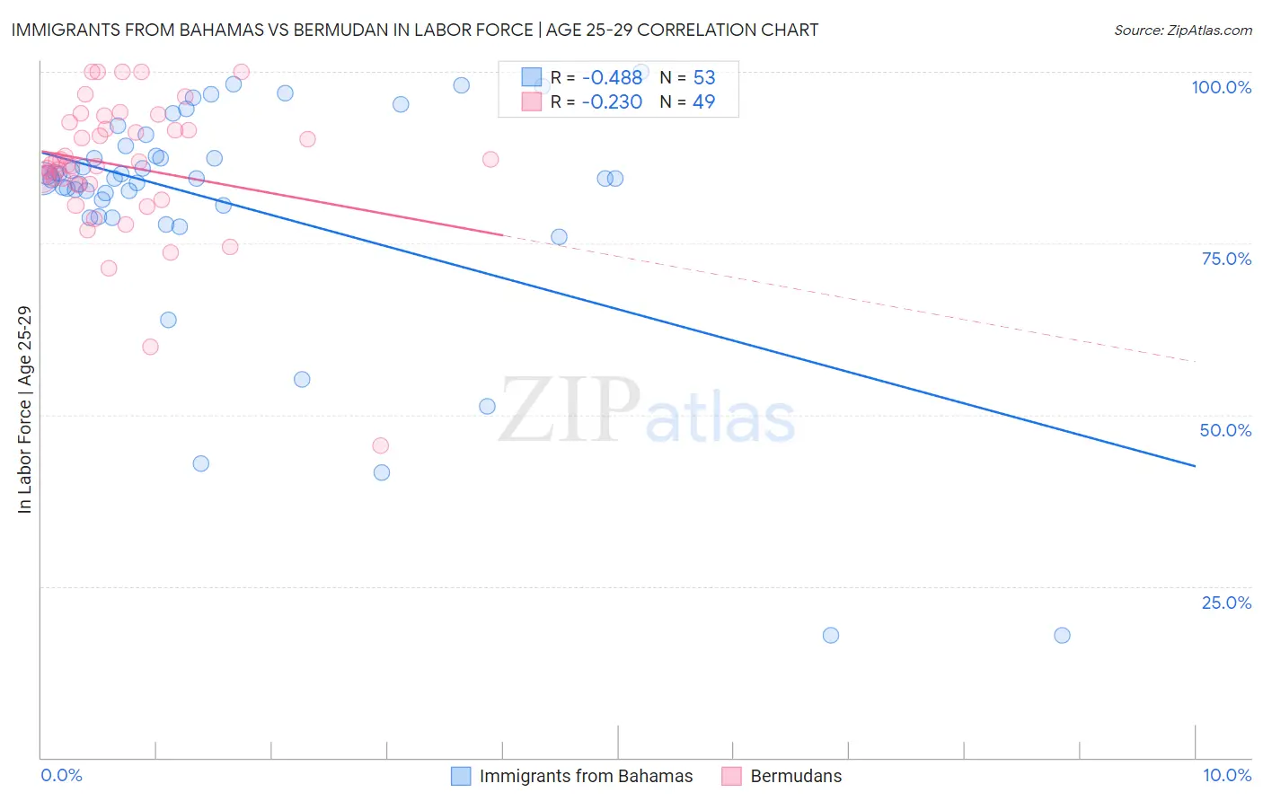 Immigrants from Bahamas vs Bermudan In Labor Force | Age 25-29