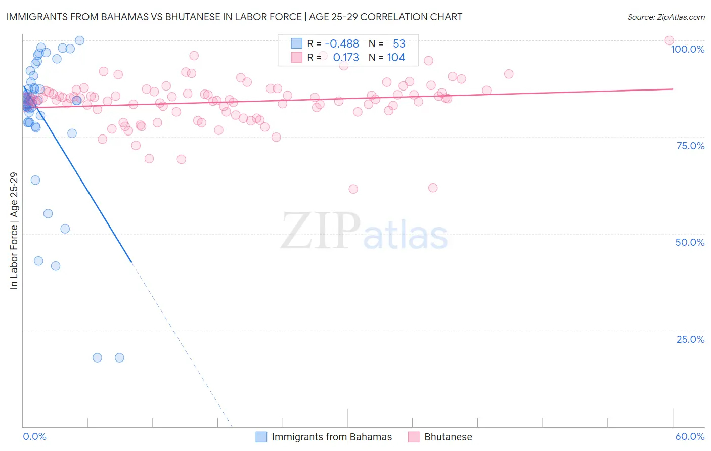 Immigrants from Bahamas vs Bhutanese In Labor Force | Age 25-29