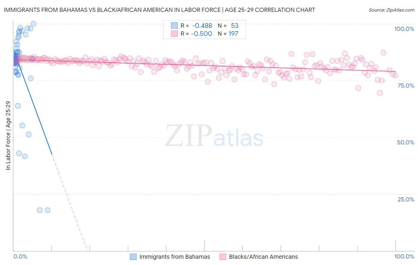 Immigrants from Bahamas vs Black/African American In Labor Force | Age 25-29