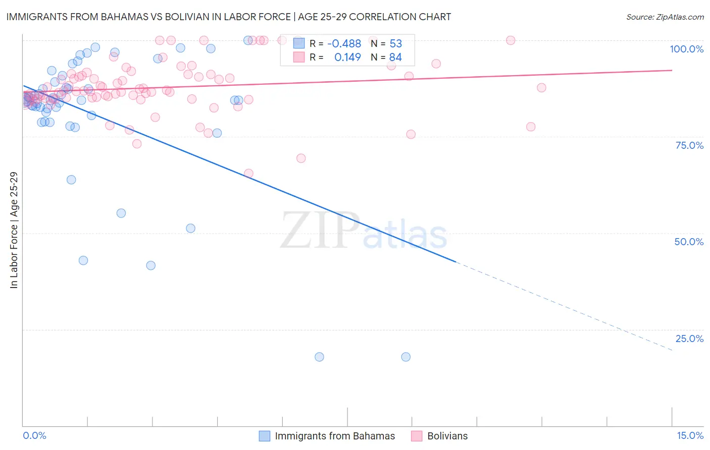 Immigrants from Bahamas vs Bolivian In Labor Force | Age 25-29