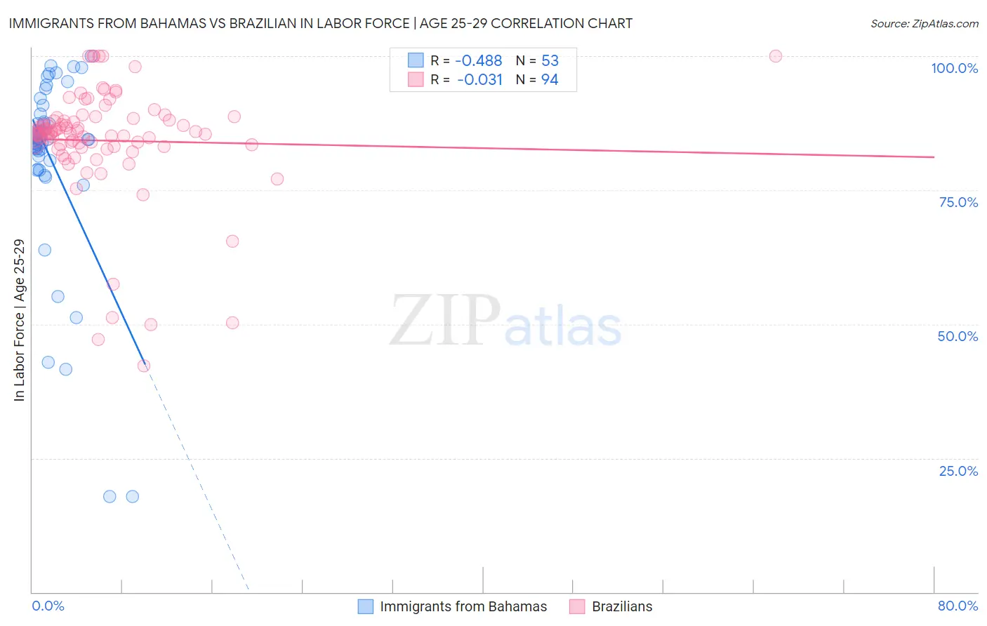 Immigrants from Bahamas vs Brazilian In Labor Force | Age 25-29