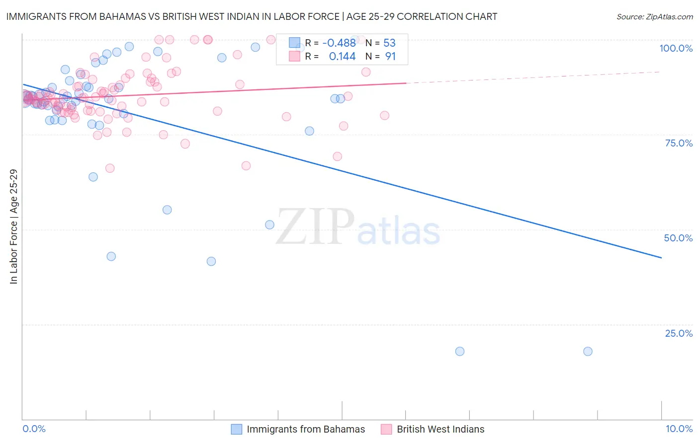 Immigrants from Bahamas vs British West Indian In Labor Force | Age 25-29
