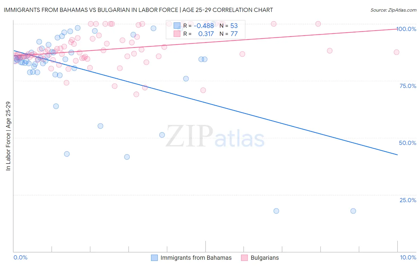 Immigrants from Bahamas vs Bulgarian In Labor Force | Age 25-29