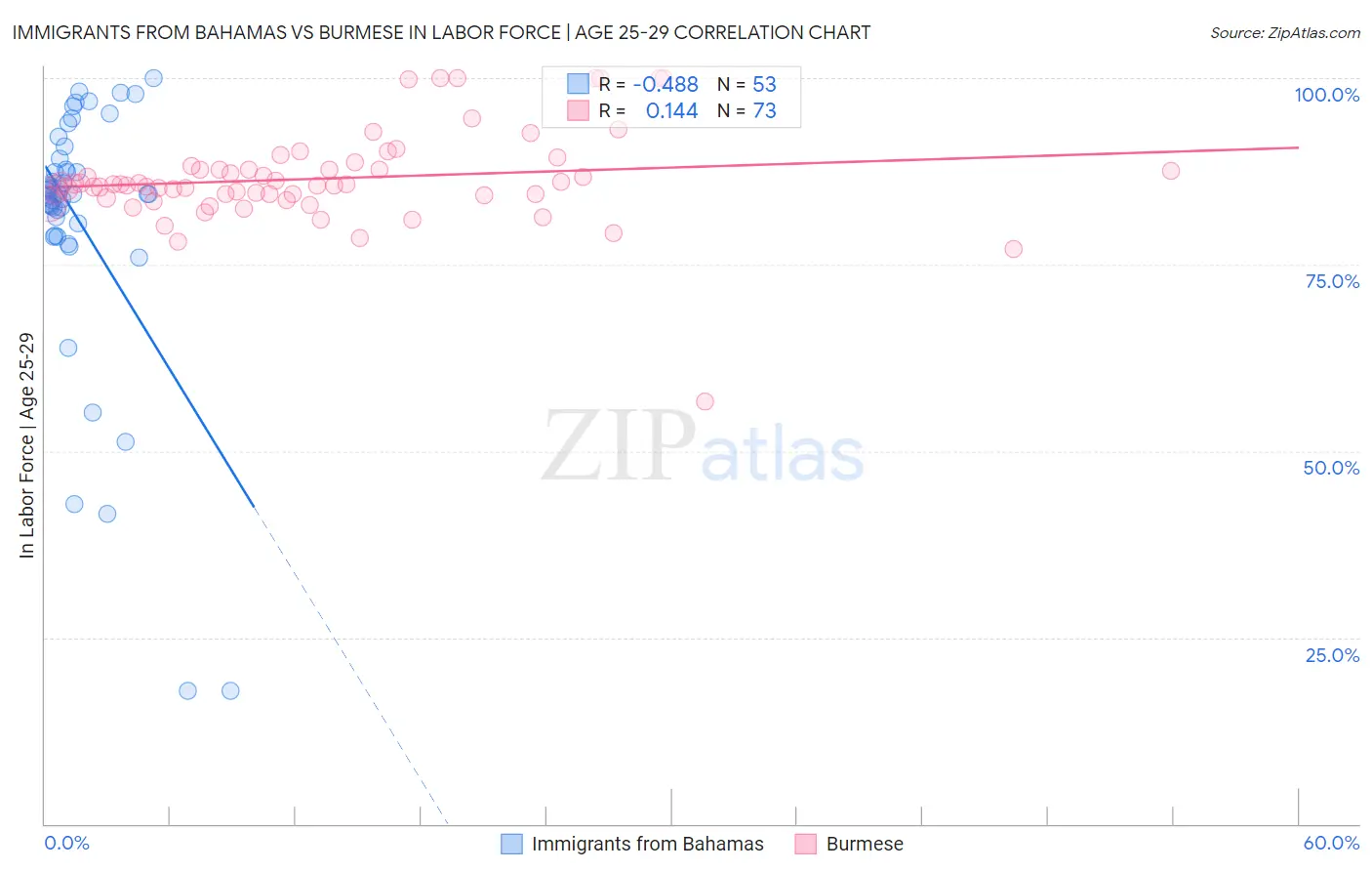 Immigrants from Bahamas vs Burmese In Labor Force | Age 25-29