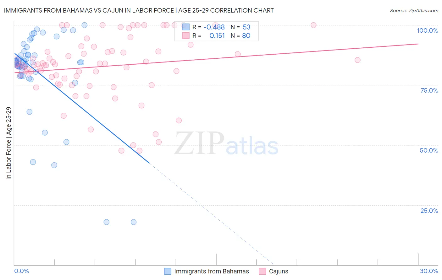 Immigrants from Bahamas vs Cajun In Labor Force | Age 25-29