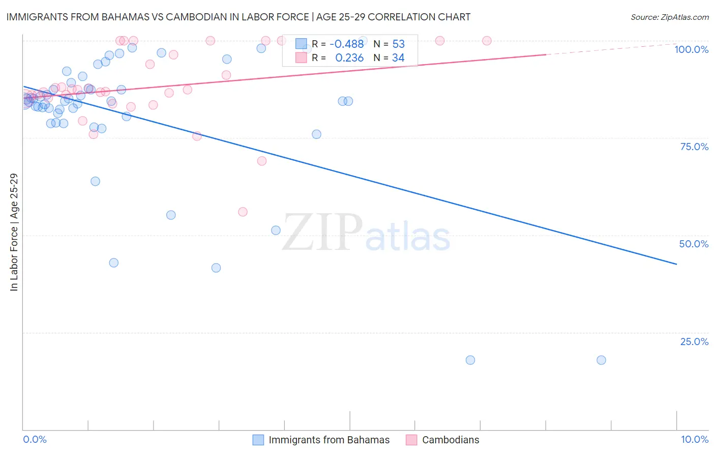Immigrants from Bahamas vs Cambodian In Labor Force | Age 25-29