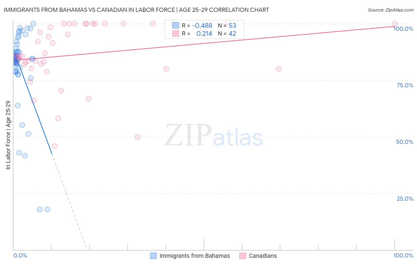 Immigrants from Bahamas vs Canadian In Labor Force | Age 25-29