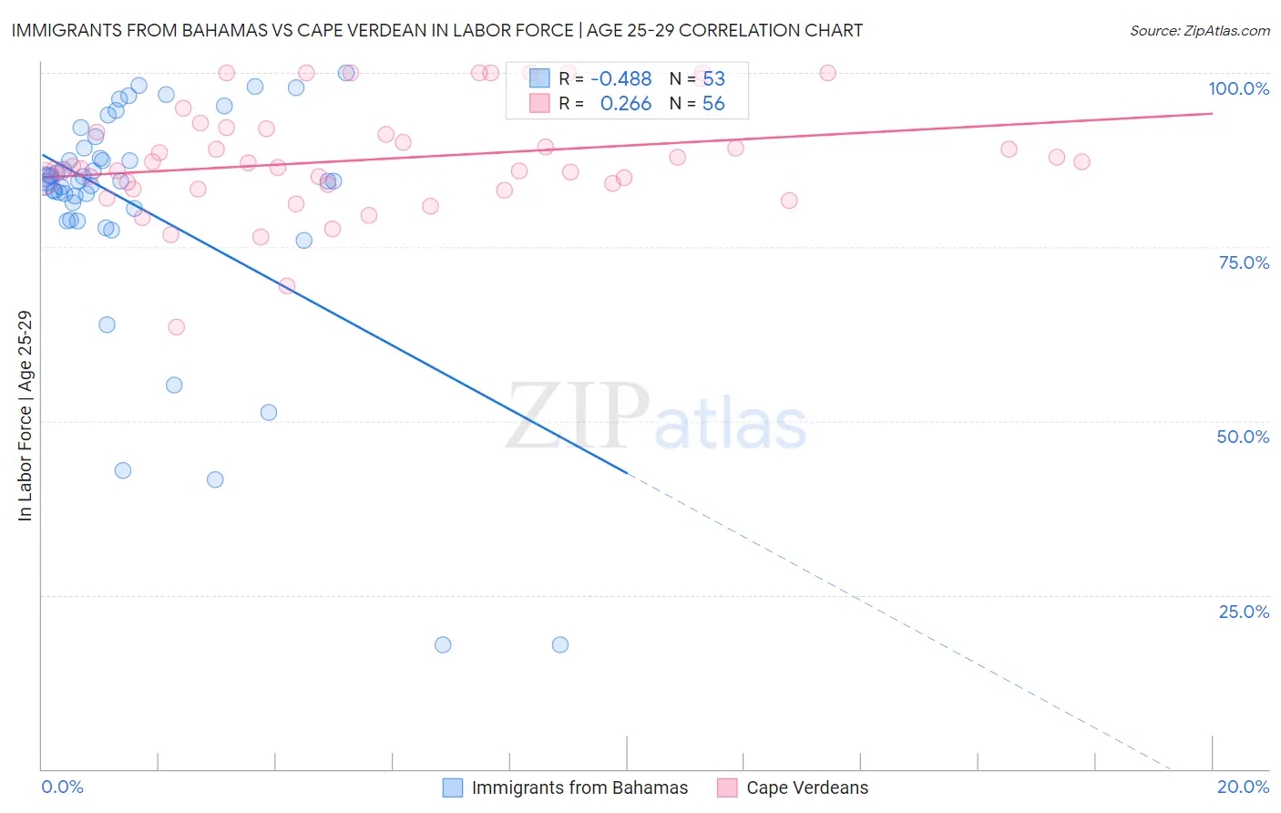 Immigrants from Bahamas vs Cape Verdean In Labor Force | Age 25-29