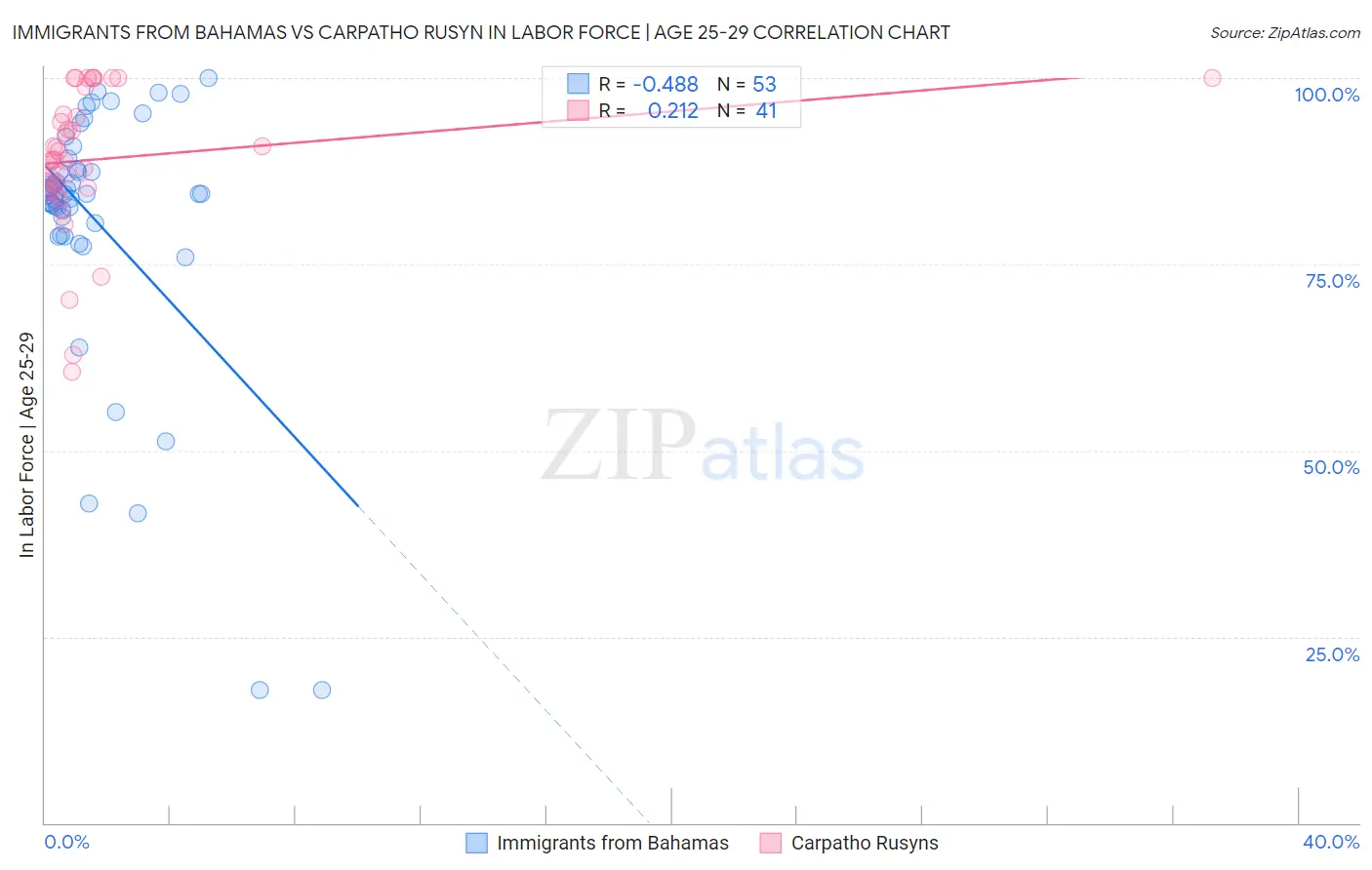 Immigrants from Bahamas vs Carpatho Rusyn In Labor Force | Age 25-29
