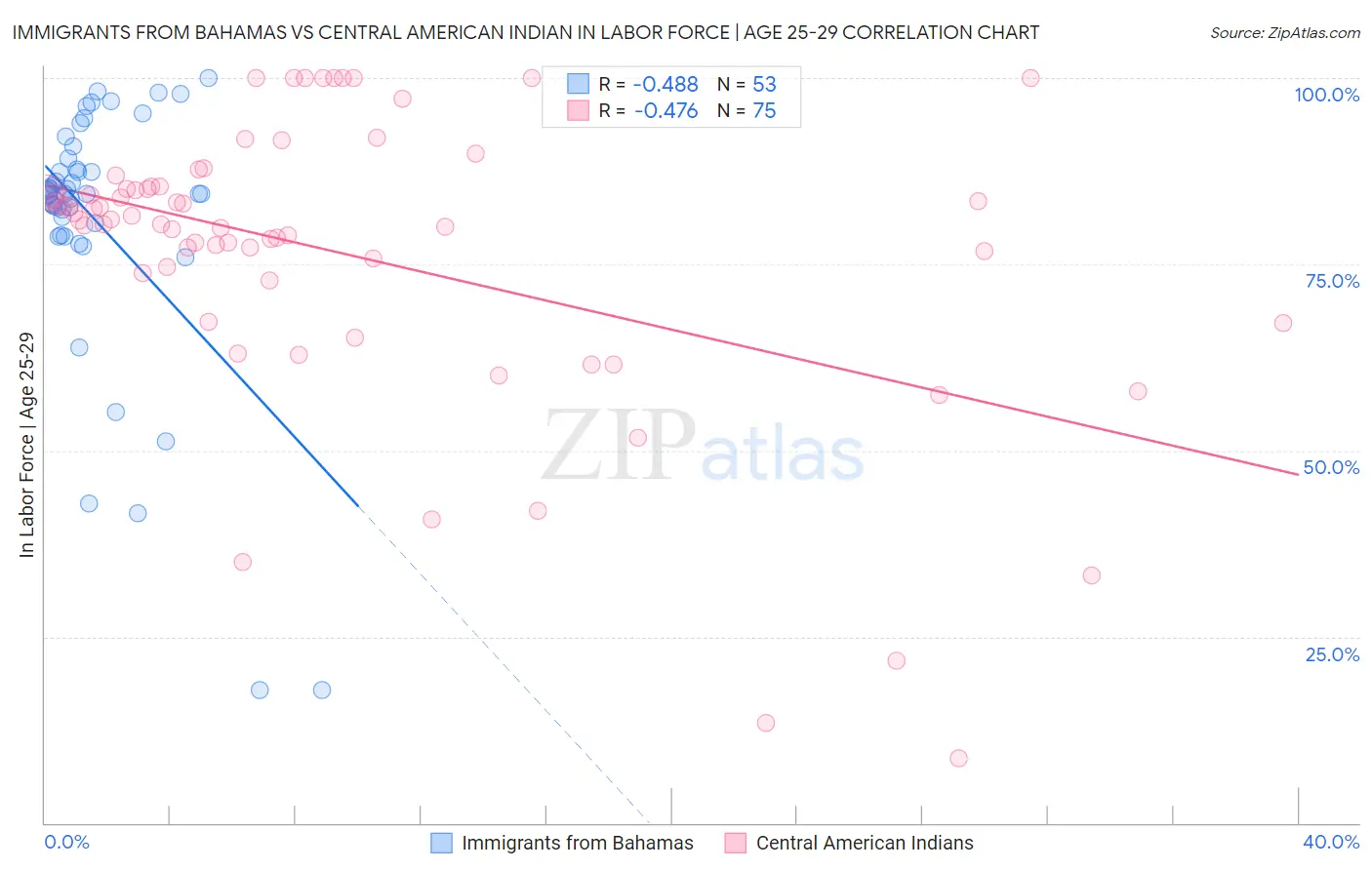 Immigrants from Bahamas vs Central American Indian In Labor Force | Age 25-29