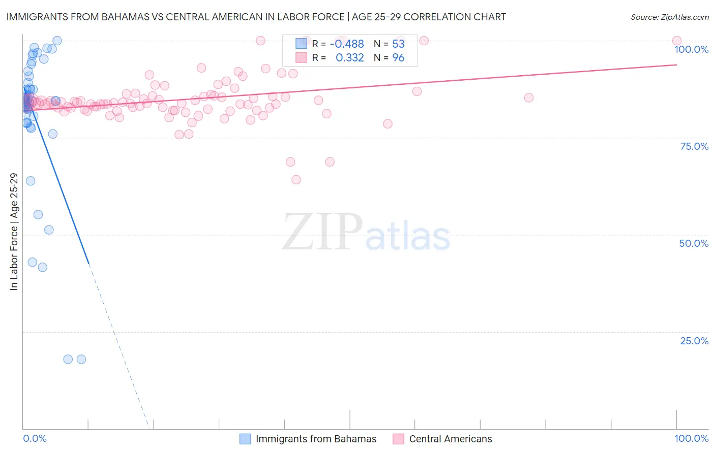Immigrants from Bahamas vs Central American In Labor Force | Age 25-29