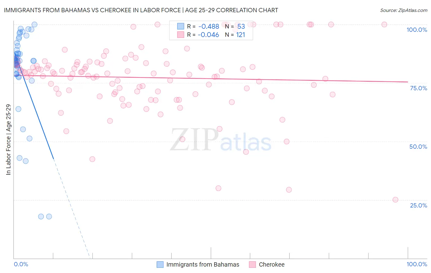 Immigrants from Bahamas vs Cherokee In Labor Force | Age 25-29