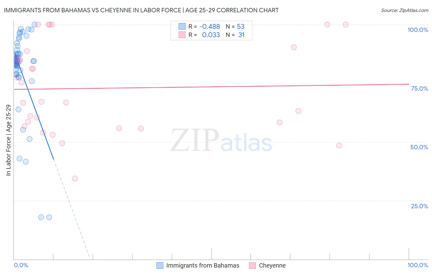 Immigrants from Bahamas vs Cheyenne In Labor Force | Age 25-29