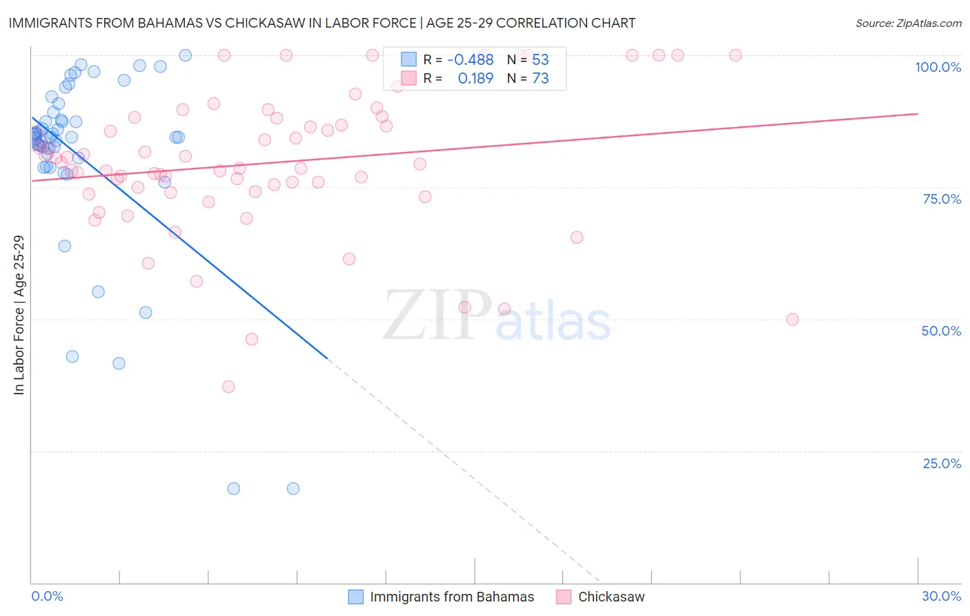 Immigrants from Bahamas vs Chickasaw In Labor Force | Age 25-29