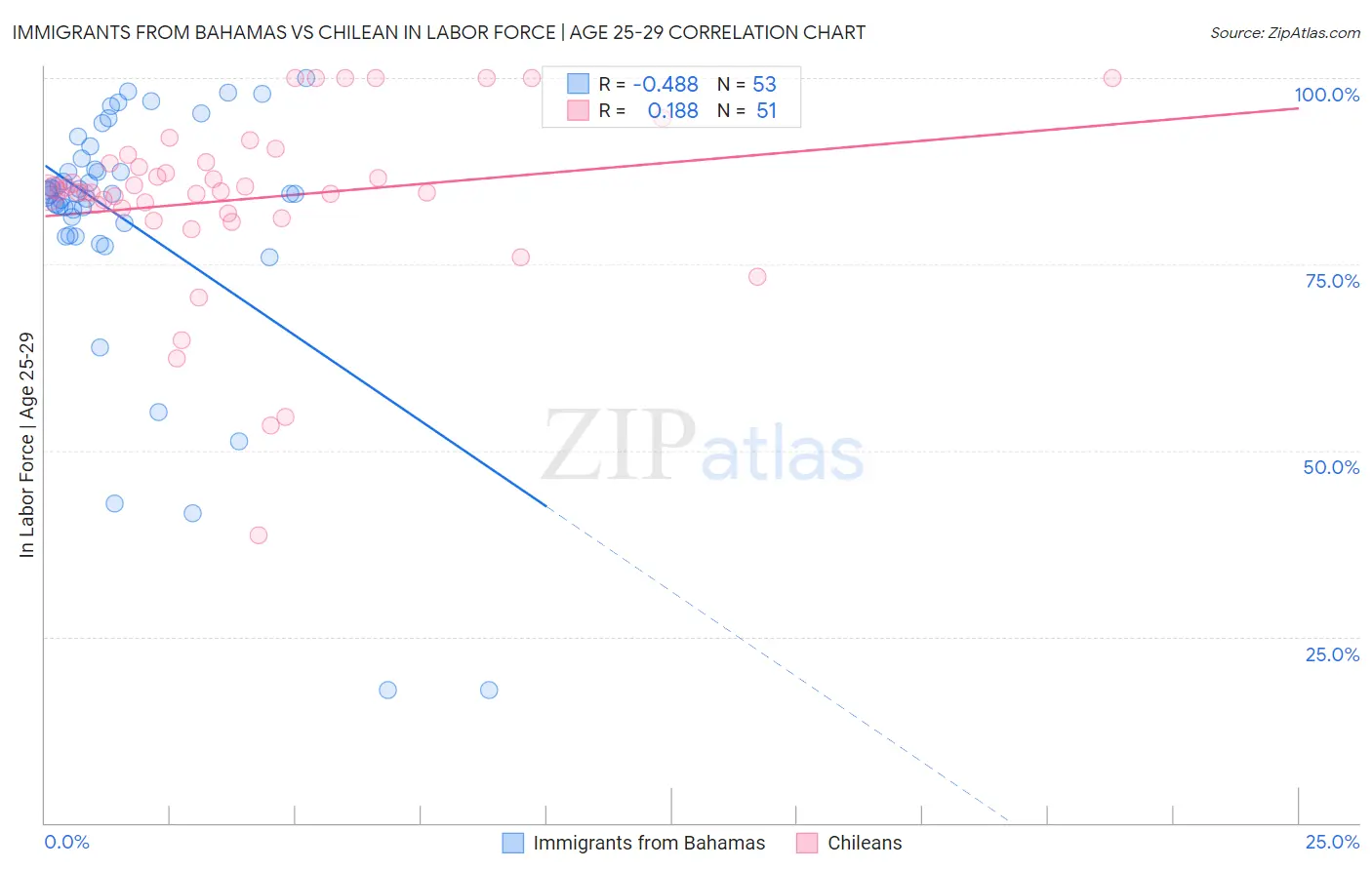 Immigrants from Bahamas vs Chilean In Labor Force | Age 25-29