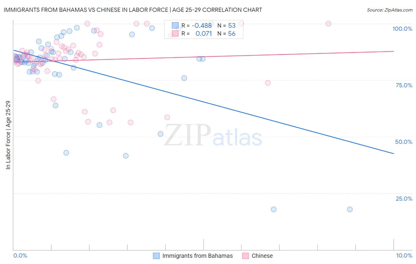 Immigrants from Bahamas vs Chinese In Labor Force | Age 25-29