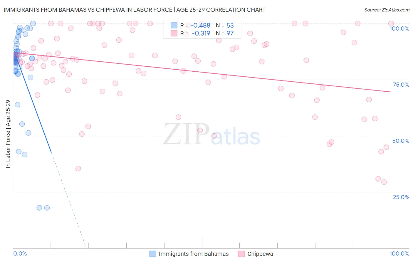 Immigrants from Bahamas vs Chippewa In Labor Force | Age 25-29