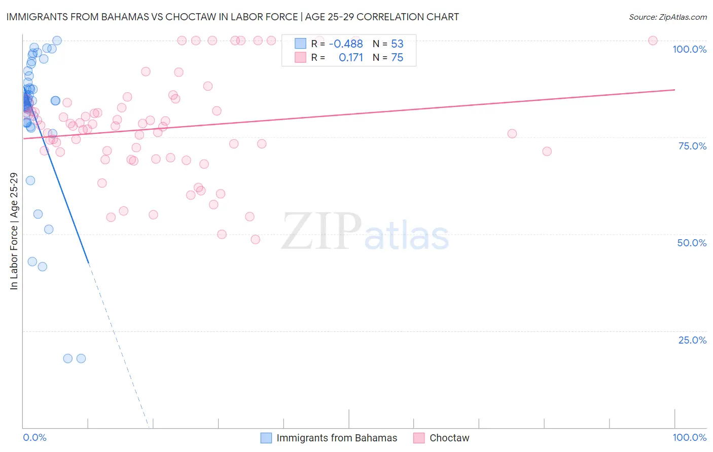 Immigrants from Bahamas vs Choctaw In Labor Force | Age 25-29