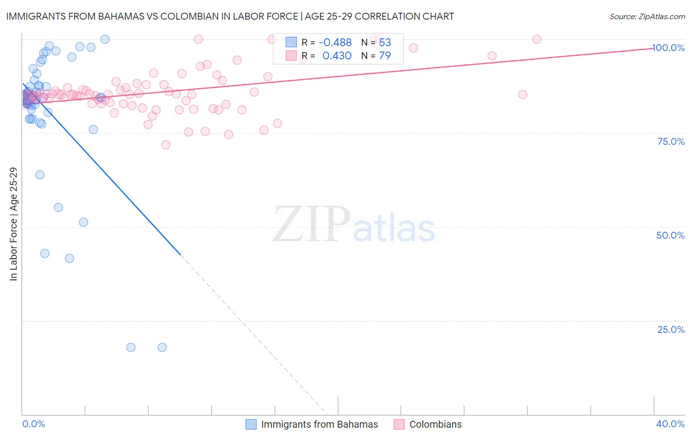 Immigrants from Bahamas vs Colombian In Labor Force | Age 25-29