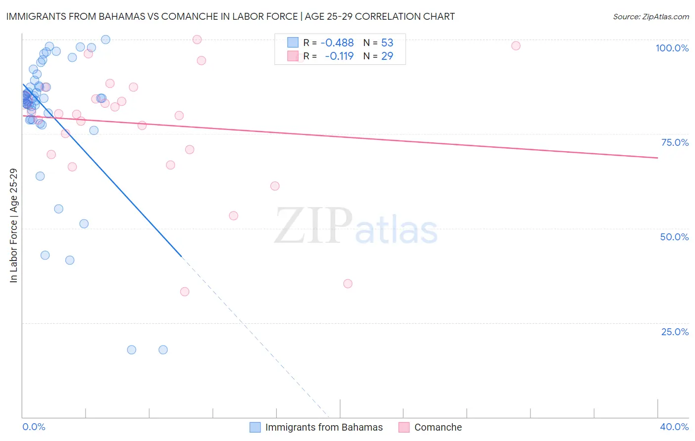 Immigrants from Bahamas vs Comanche In Labor Force | Age 25-29