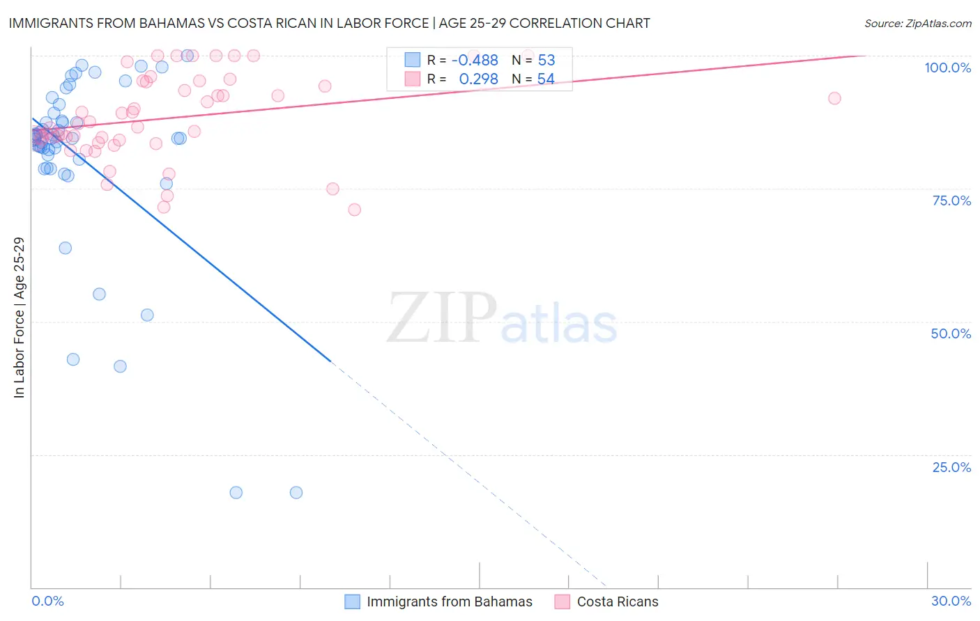 Immigrants from Bahamas vs Costa Rican In Labor Force | Age 25-29