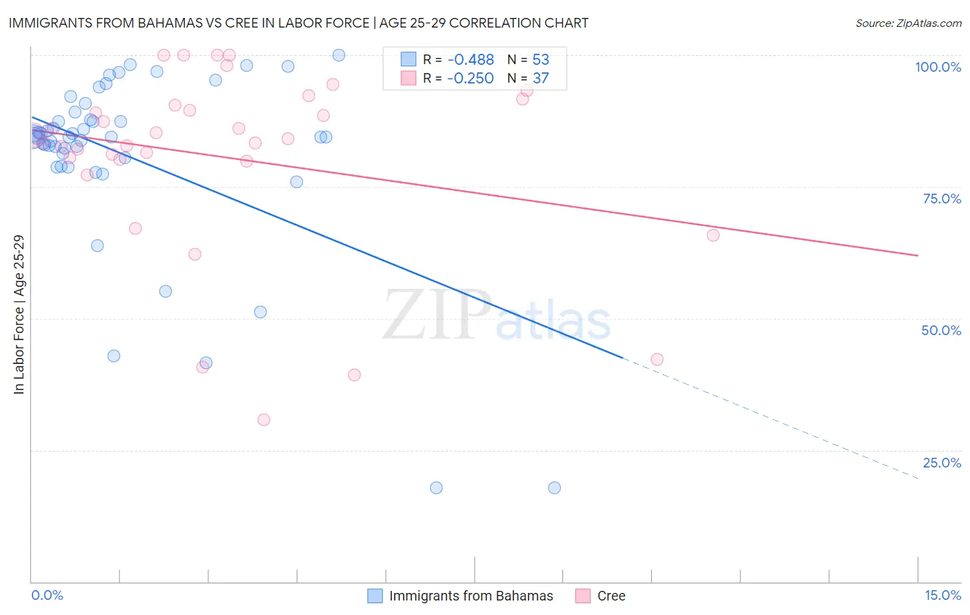 Immigrants from Bahamas vs Cree In Labor Force | Age 25-29