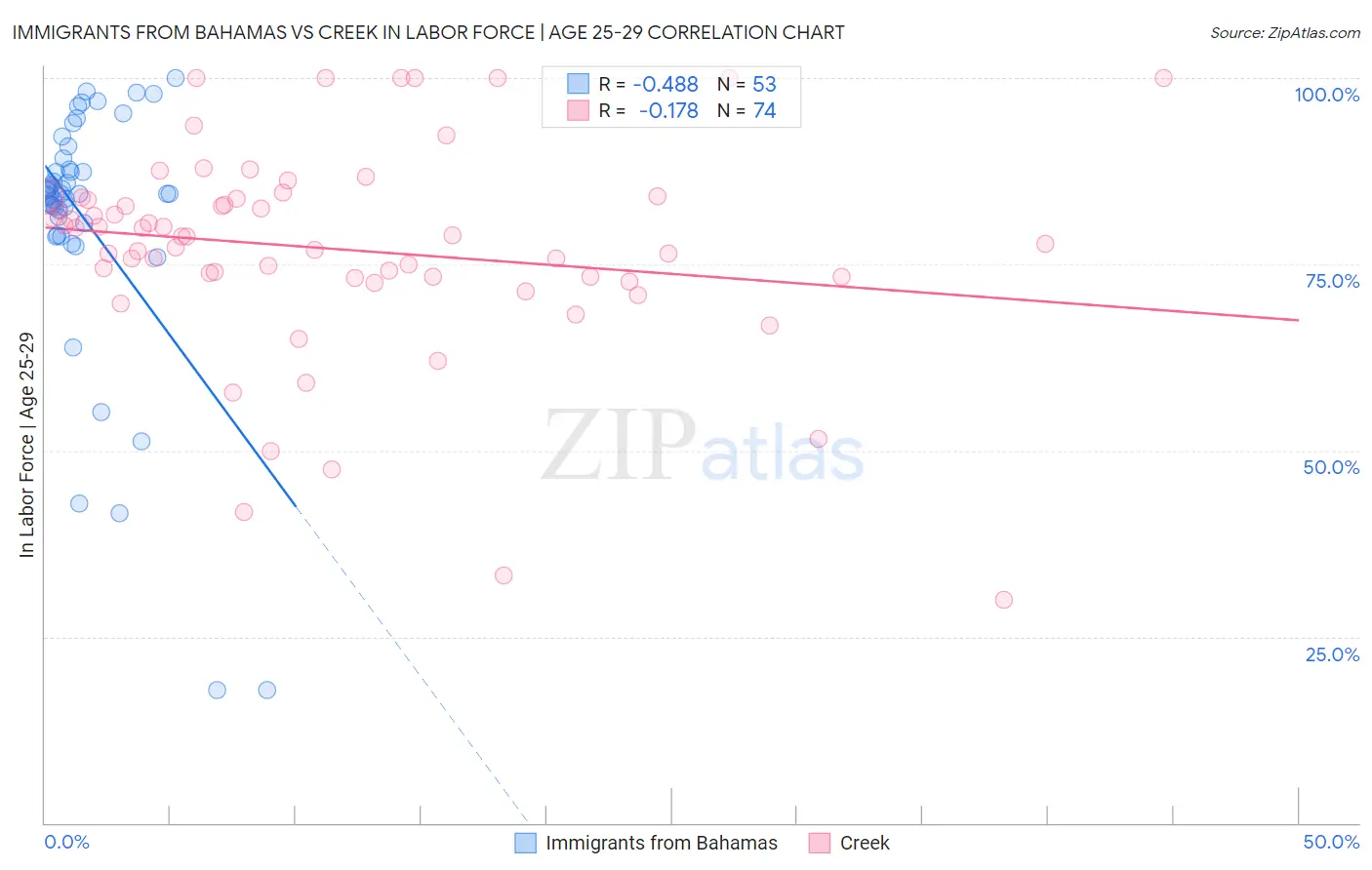 Immigrants from Bahamas vs Creek In Labor Force | Age 25-29
