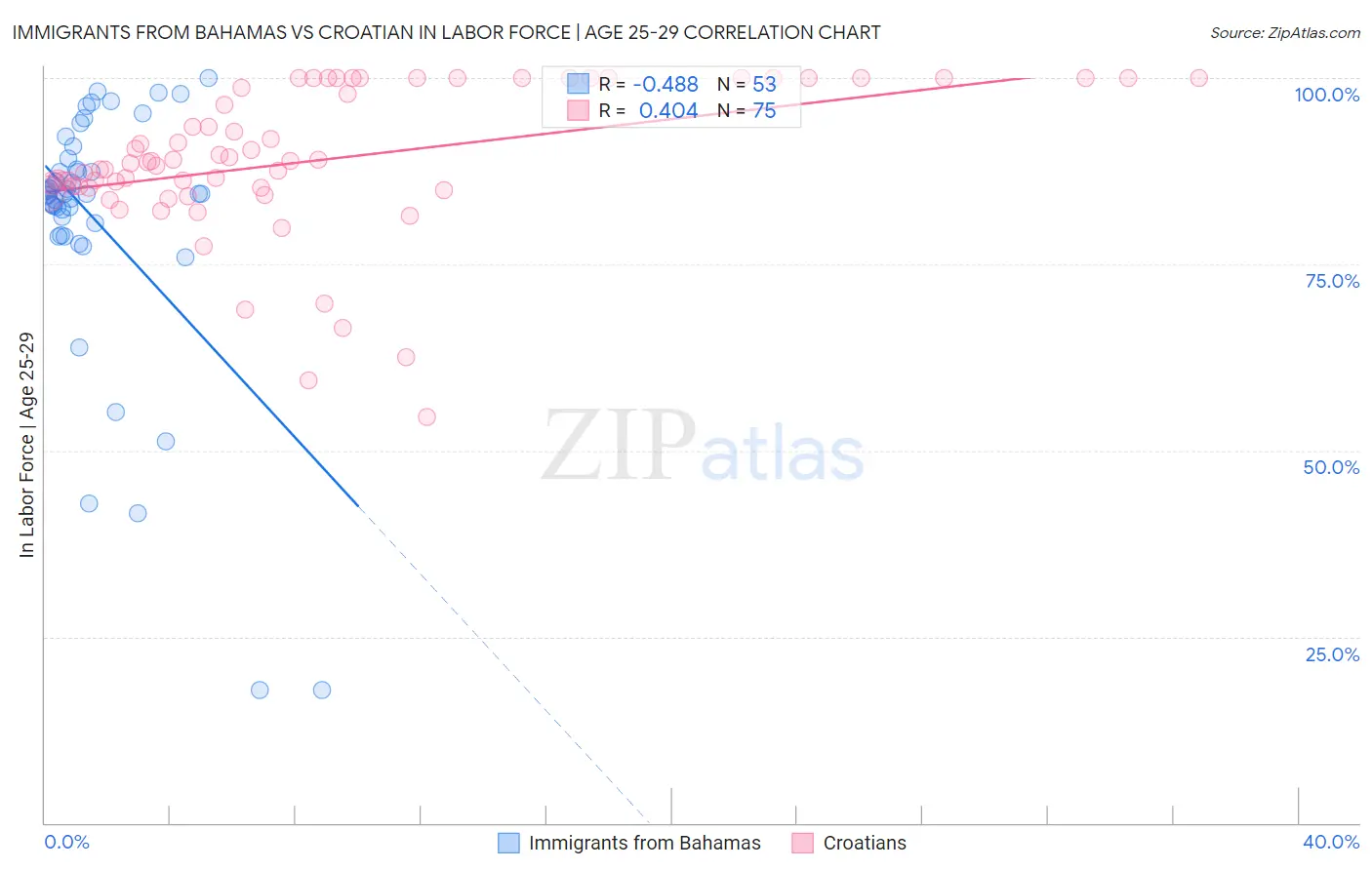 Immigrants from Bahamas vs Croatian In Labor Force | Age 25-29