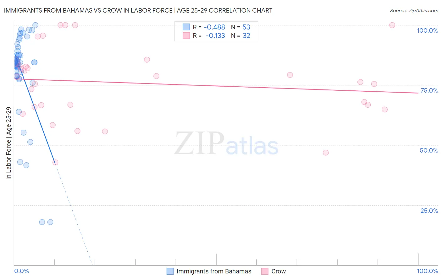 Immigrants from Bahamas vs Crow In Labor Force | Age 25-29