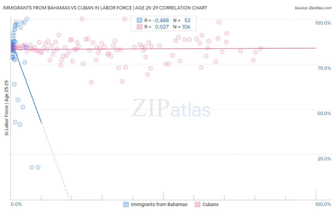 Immigrants from Bahamas vs Cuban In Labor Force | Age 25-29