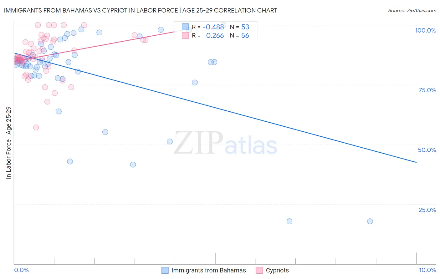 Immigrants from Bahamas vs Cypriot In Labor Force | Age 25-29