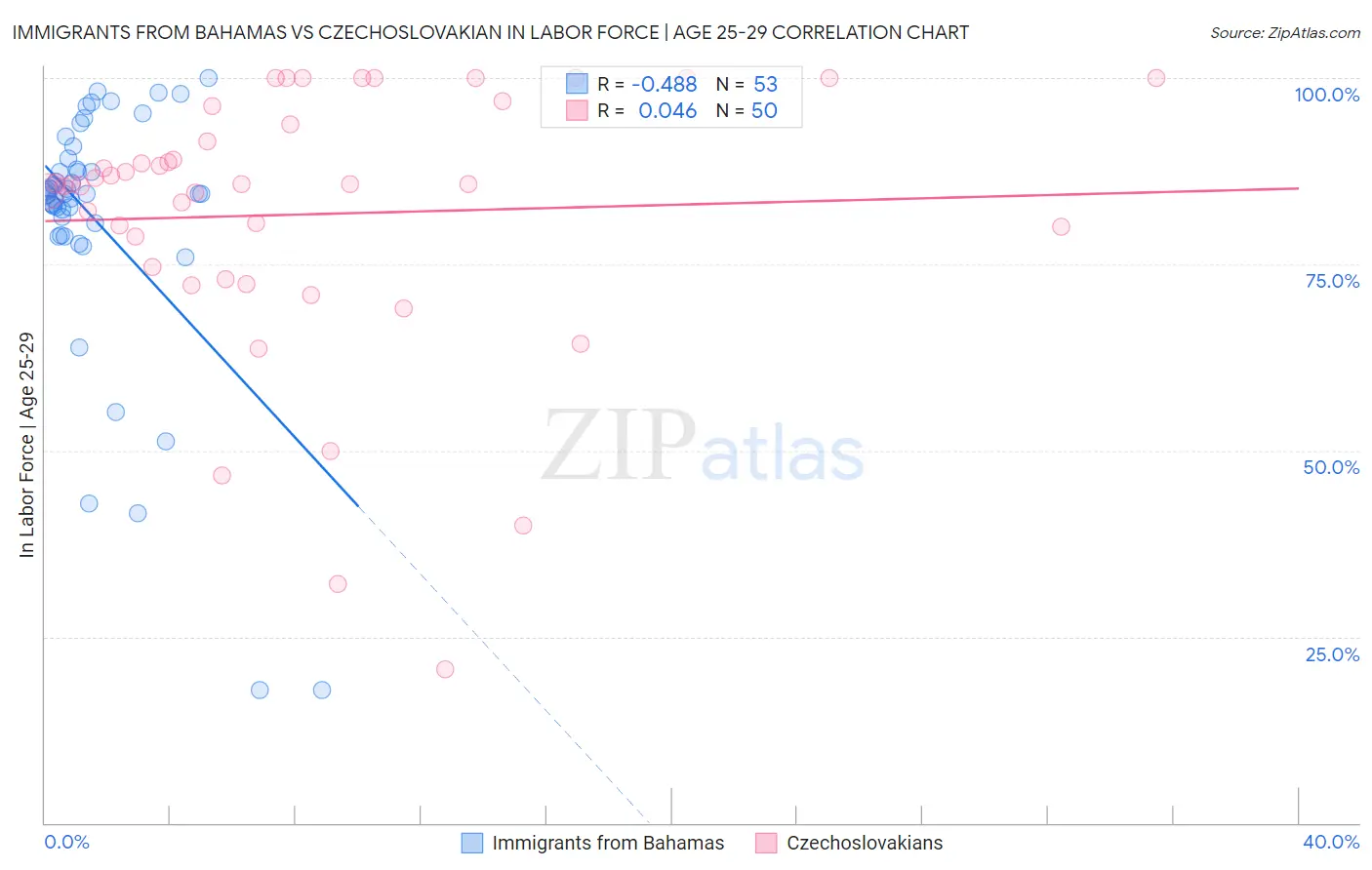 Immigrants from Bahamas vs Czechoslovakian In Labor Force | Age 25-29