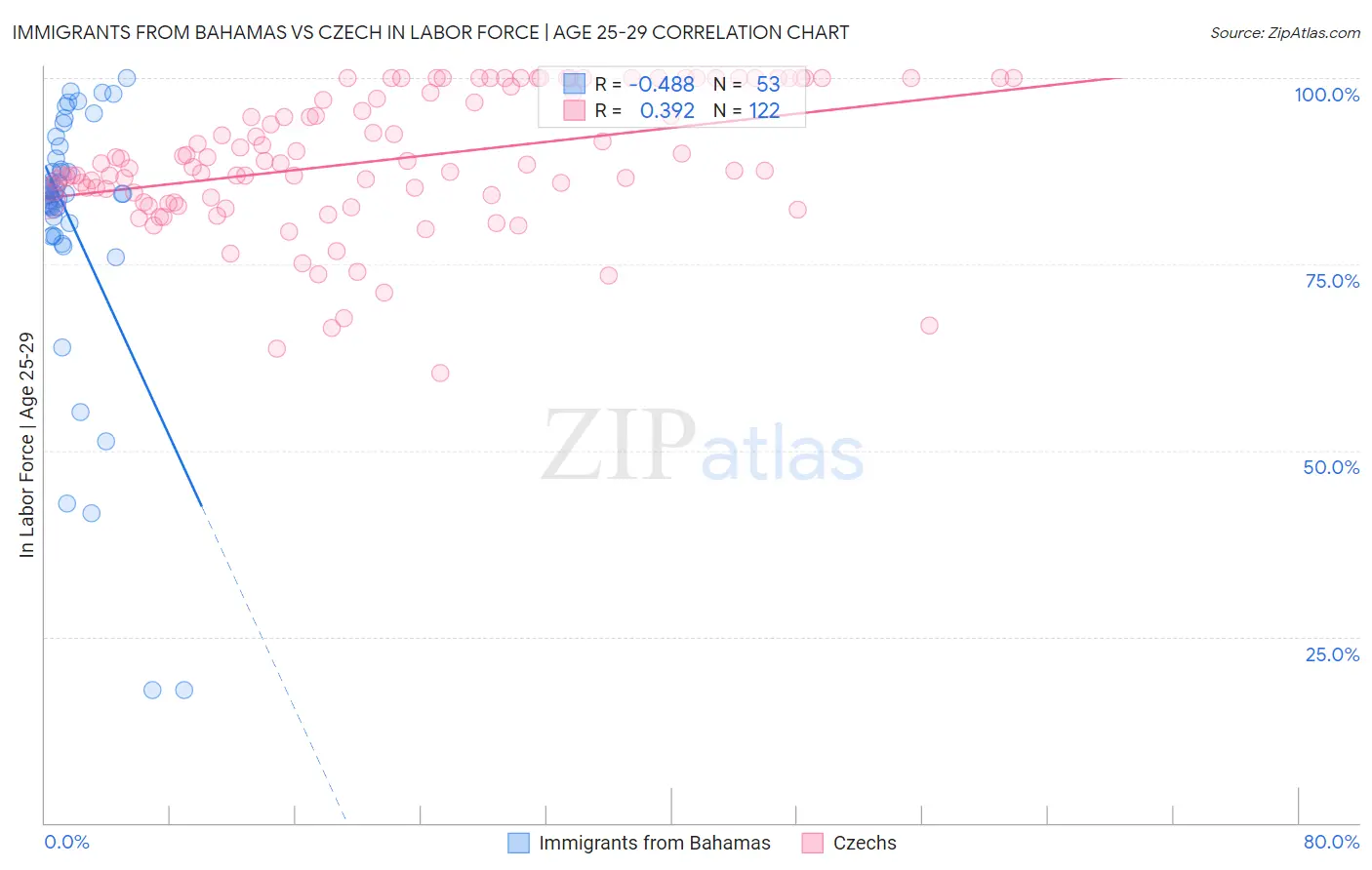 Immigrants from Bahamas vs Czech In Labor Force | Age 25-29