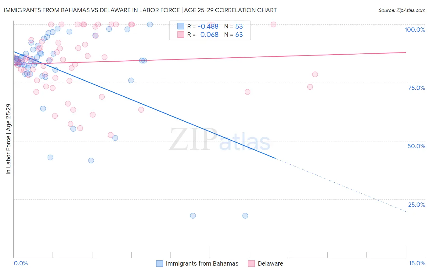 Immigrants from Bahamas vs Delaware In Labor Force | Age 25-29