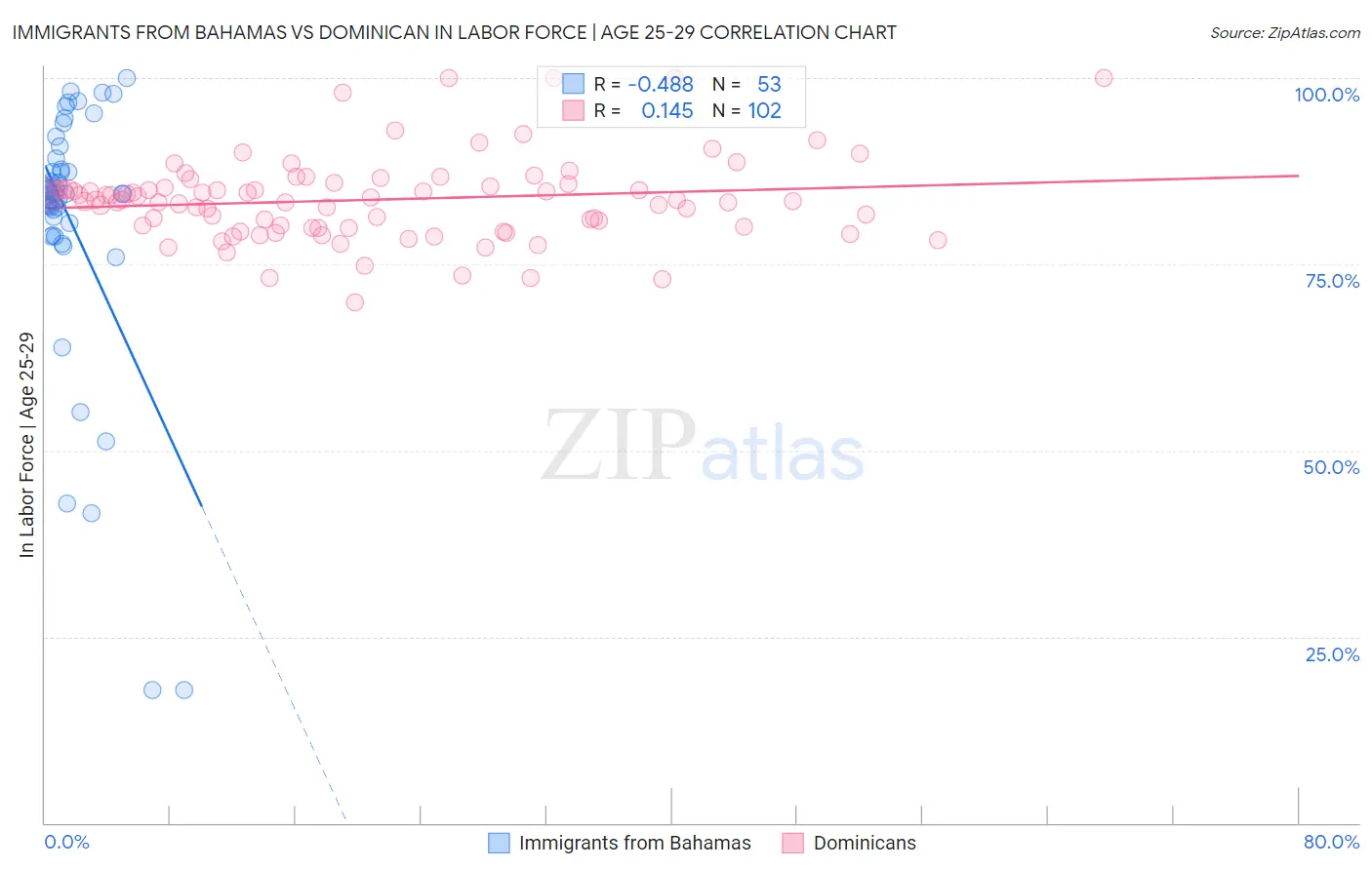 Immigrants from Bahamas vs Dominican In Labor Force | Age 25-29