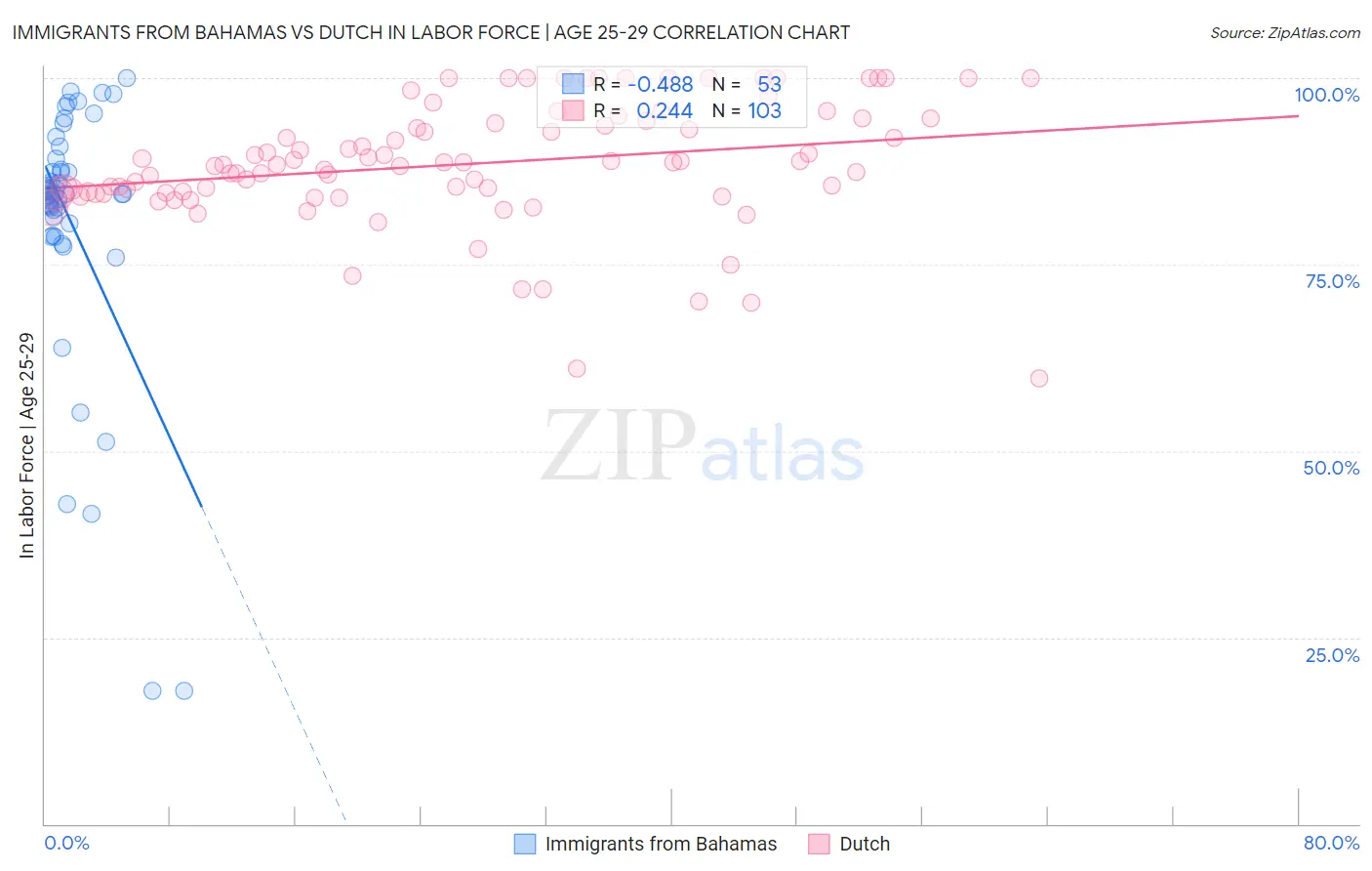 Immigrants from Bahamas vs Dutch In Labor Force | Age 25-29