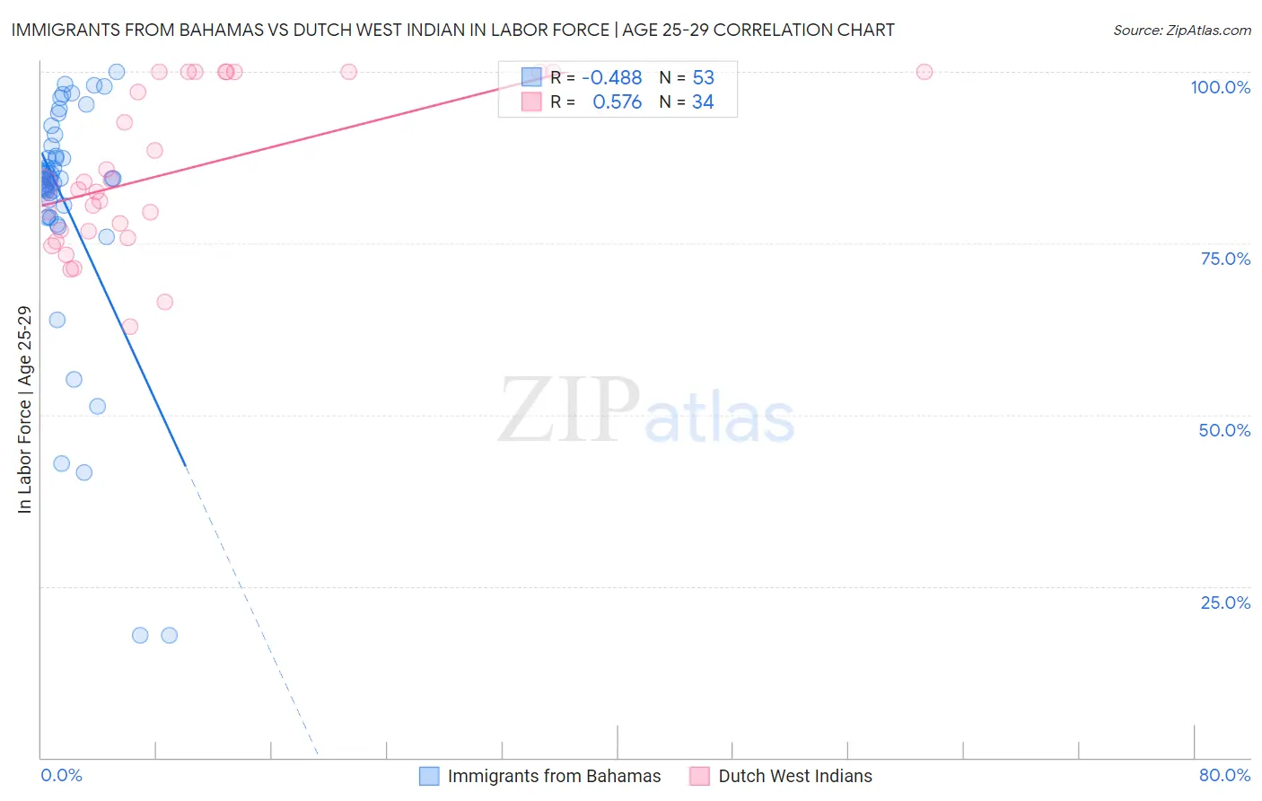 Immigrants from Bahamas vs Dutch West Indian In Labor Force | Age 25-29